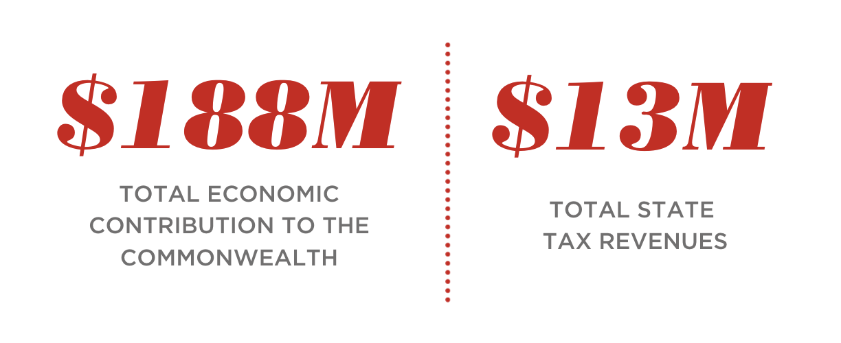 $188 M Total Economic Contribution to the Commonwealth